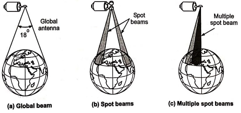 Antenna Beams