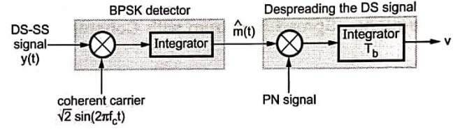 Block diagram of DS BPSK receiver or decoder