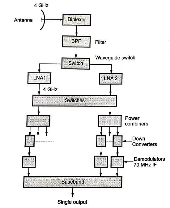 Block diagram of receiver