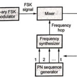 Block diagram of transmitter of frequency hop spread spectrum system