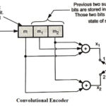 Convolutional Coding