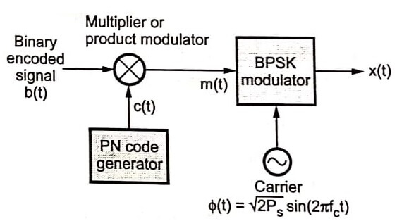 Direct sequence spread spectrum BPSK transmitter or encoder