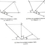 Effect of Varying Excitation on Armature Current & Power Factor