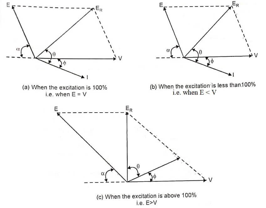 Effect of Varying Excitation on Armature Current & Power Factor