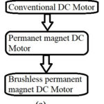 Evolution of BLPM DC Motor