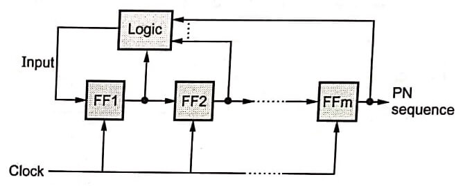 Feed back shift register to generate the pseudo-noise sequence