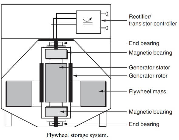 Flywheel storage system