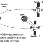 Geostationary Earth Orbit