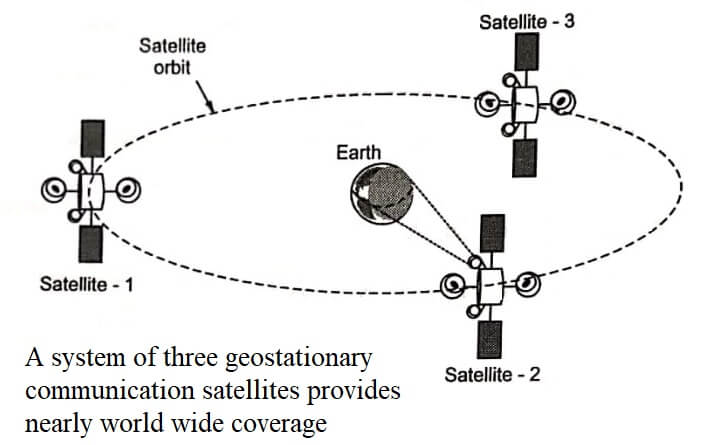 Geostationary Earth Orbit