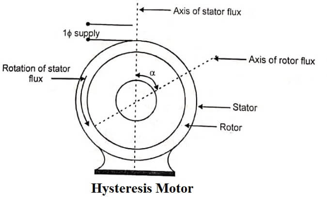 Hysteresis Motor