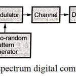 Model of the spread spectrum digital communication system