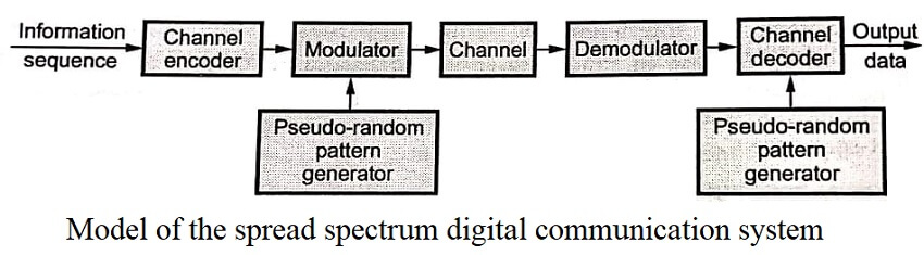 Model of the spread spectrum digital communication system