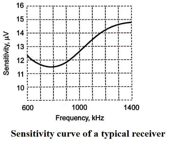 Performance Parameters of Radio Receiver