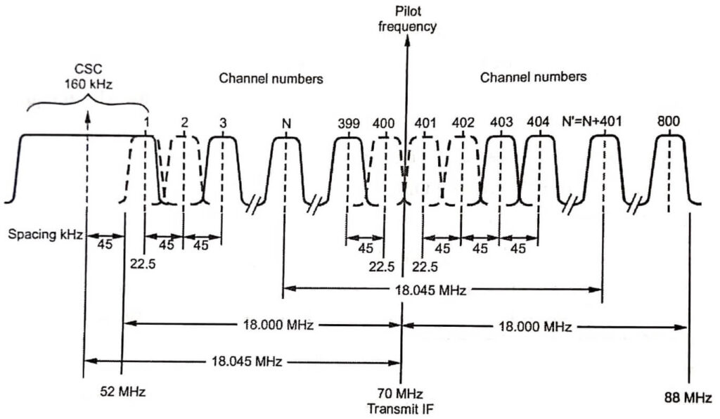 SPADE frequency plan