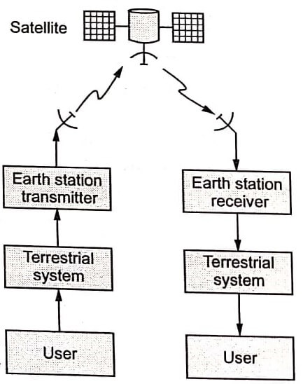 Satellite Communication System