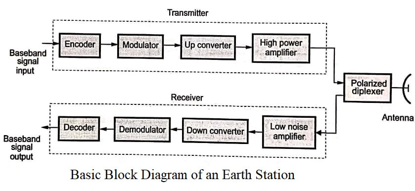 Satellite Earth Station Block Diagram