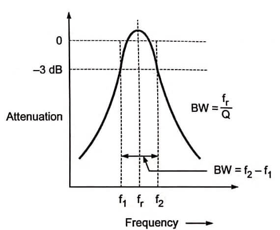 Selectivity curve