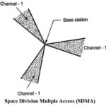 Space Division Multiple Access SDMA