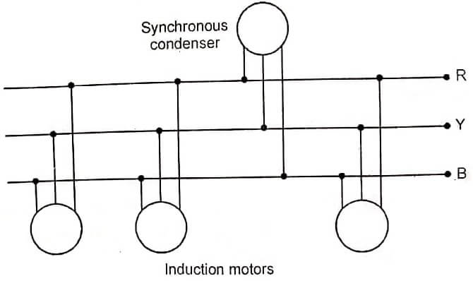 Synchronous condenser to improve the power factor of an installation having induction motor