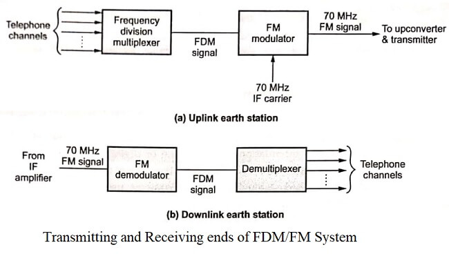 Transmitting and receiving ends of FDM FM system