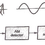 Tuned Radio Frequency (TRF) Receiver