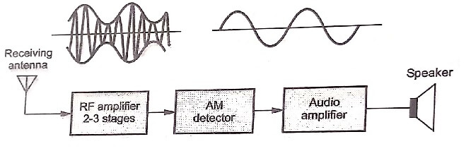 Tuned Radio Frequency (TRF) Receiver