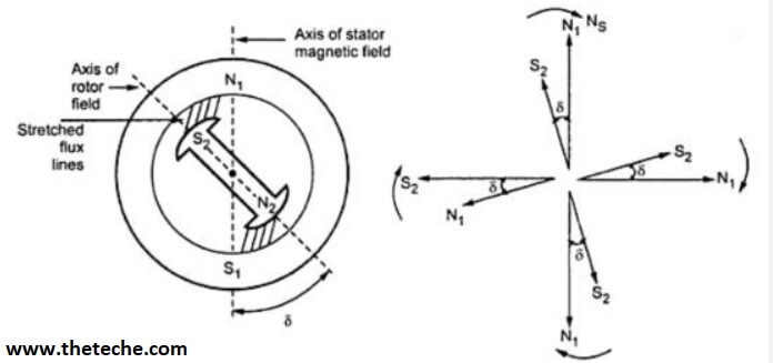 Types of Torque in Synchronous Motor