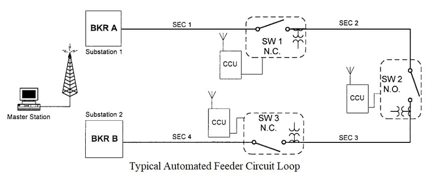 Typical automated feeder circuit loop