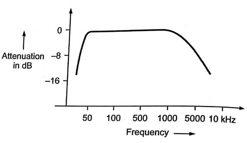 Typical fidelity curve