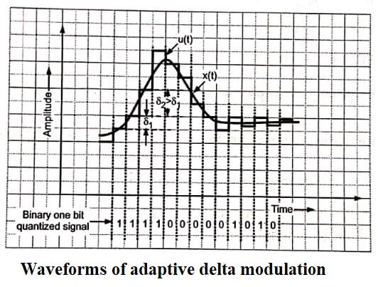 Waveforms of adaptive delta modulation