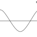 Angle modulation