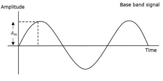 Angle modulation