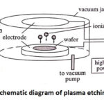 A schematic diagram of plasma etching