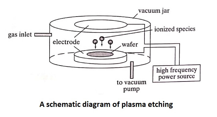 A schematic diagram of plasma etching