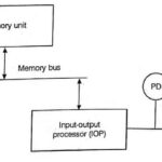 Block Diagram of a Computer with I O Processor