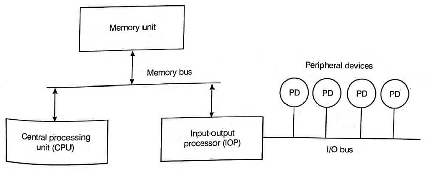 Block Diagram of a Computer with I O Processor