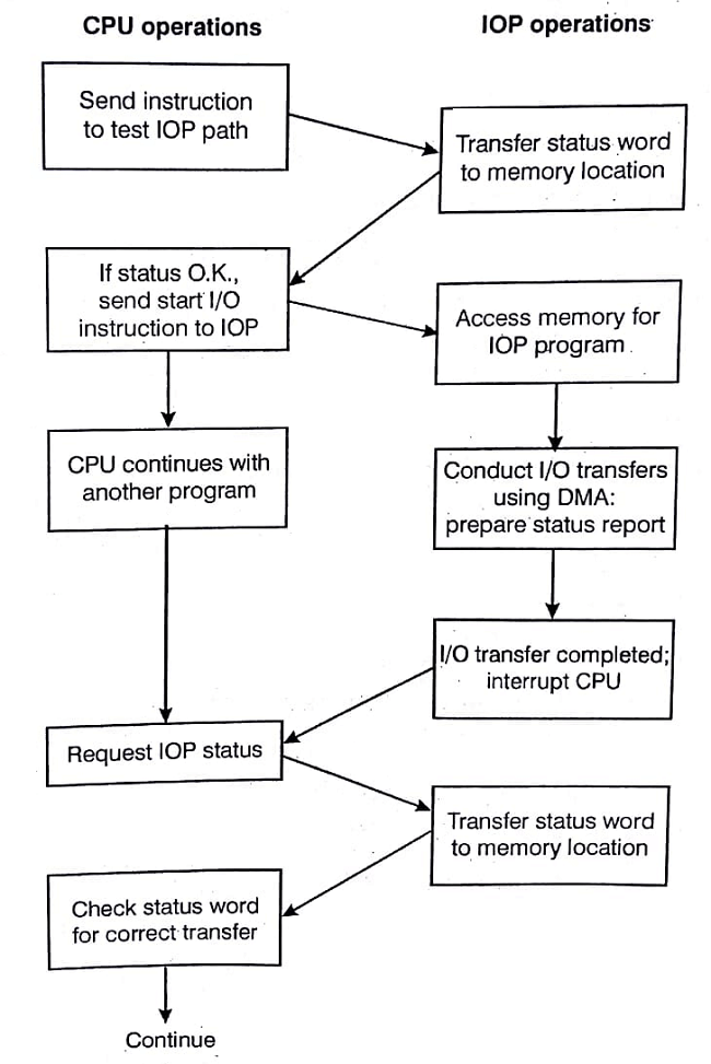 CPU IOP Communication