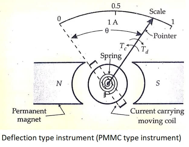 Deflection type instrument (PMMC type instrument)