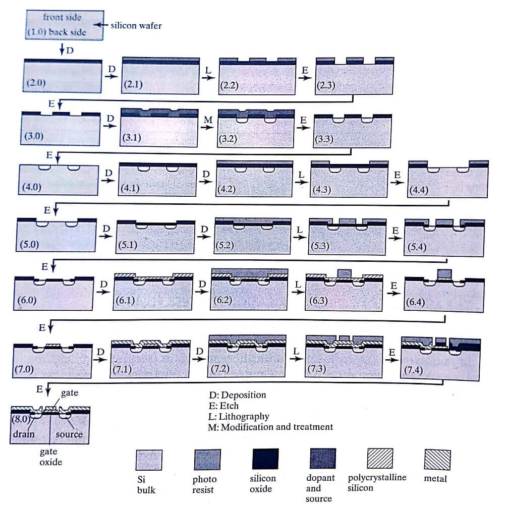 Fabrication process for an integrated circuit