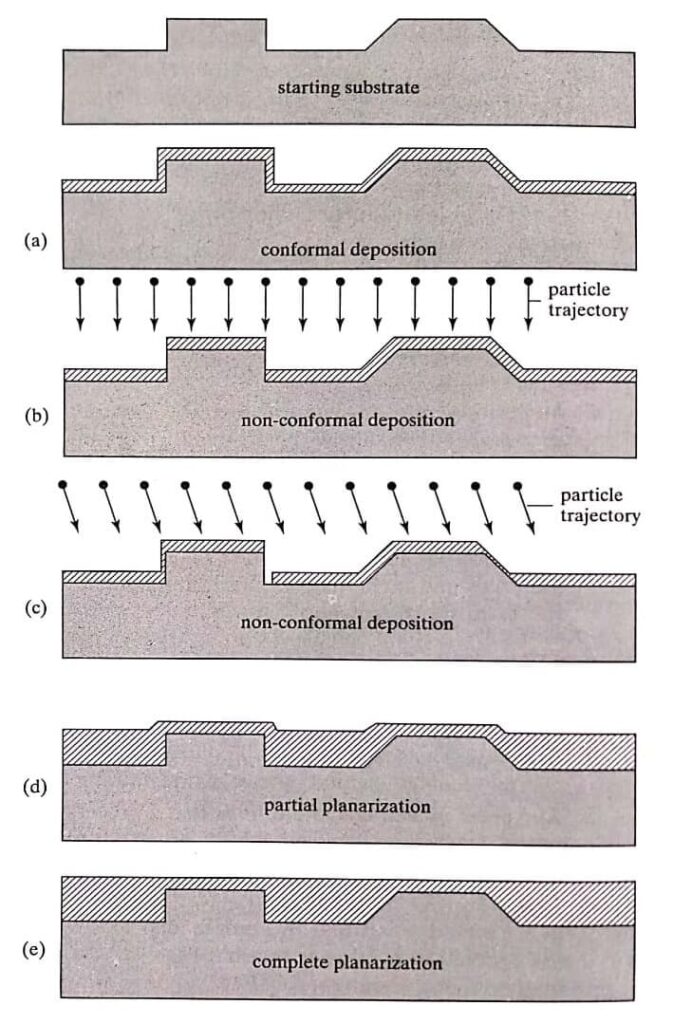 Generally encountered deposition profiles