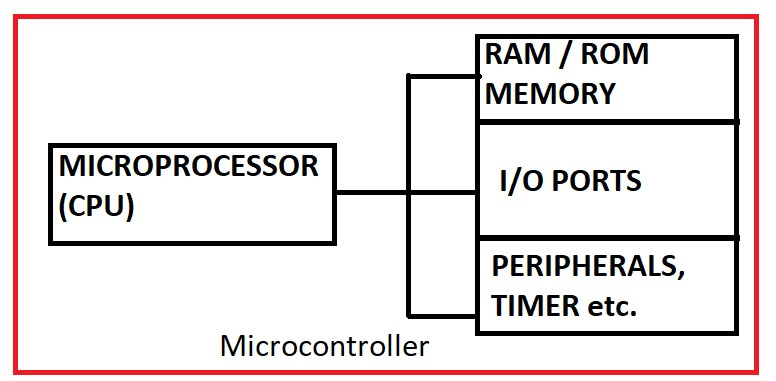 Microcontroller Internal Block Diagram