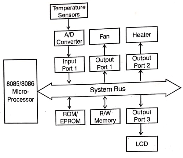 Microprocessor Controlled Temperature System