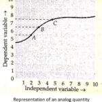 Representation of an analog quantity