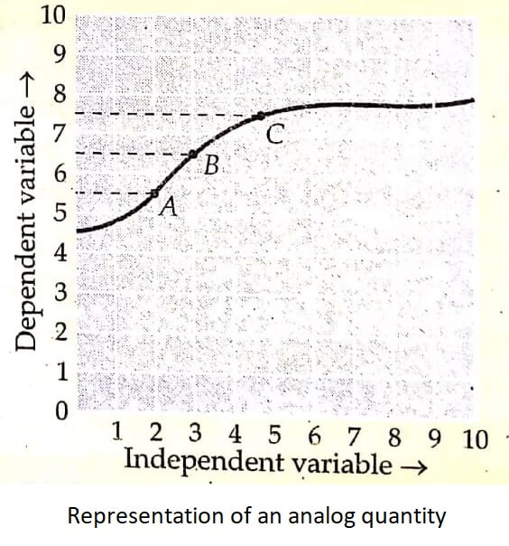 Representation of an analog quantity