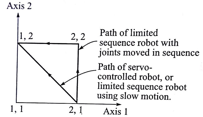 A Robot Program as a Path in Space