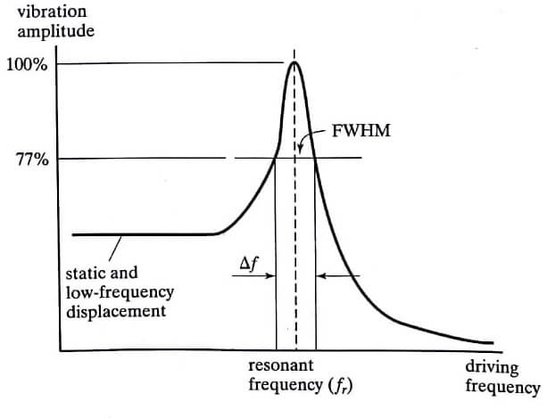 A typical response spectrum showing the relationship of the amplitude of vibration as a function of the input frequency