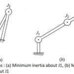 Arm inertias