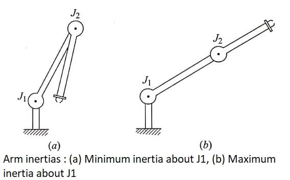 Arm inertias