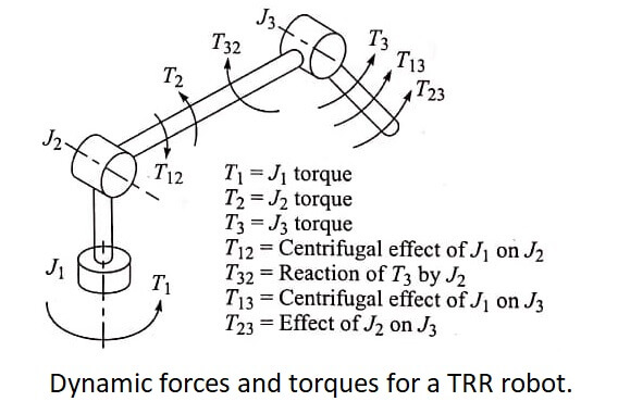 Dynamic forces and torques for a TRR robot