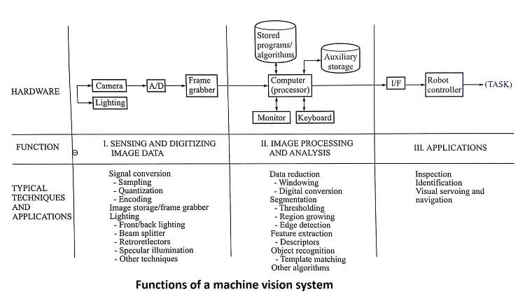 Functions of a machine vision system